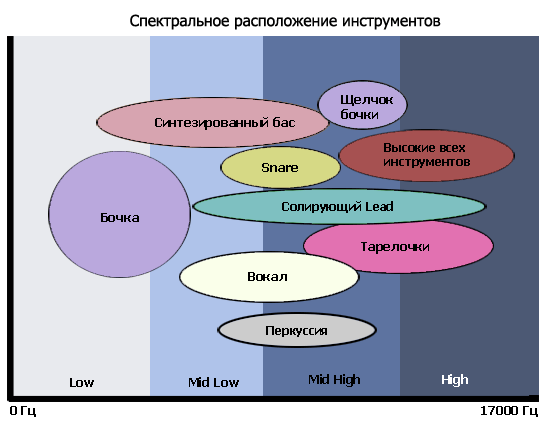 Эквализация Инструментов В Миксе