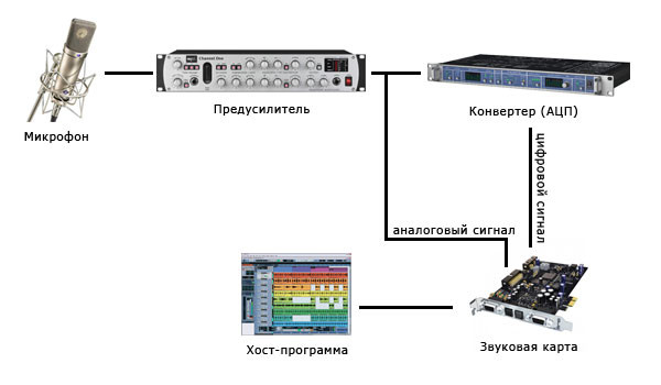 Зачем нужна звуковая карта для микрофона