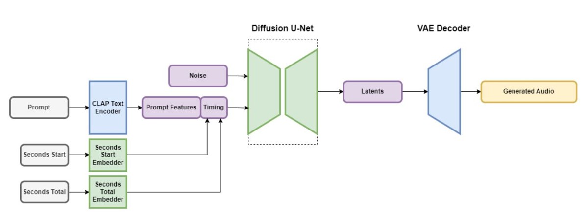 U-net VAE схема. Архитектура автокодировщиков. Структура нейросети Variational autoencoder (VAE). Вариационные автокодировщики (VAE).