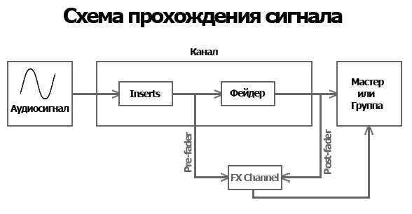 Схема прохождения сигналов