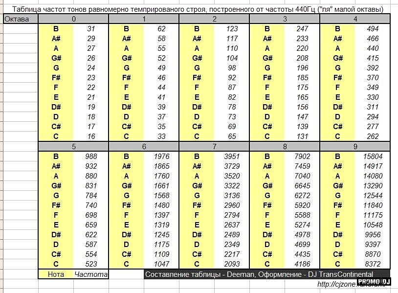 Таблицы частот 2. Таблица частот в Герцах. Частоты нот в Герцах. Таблица соответствия нот и частот. Частоты музыкальных нот в Герцах.